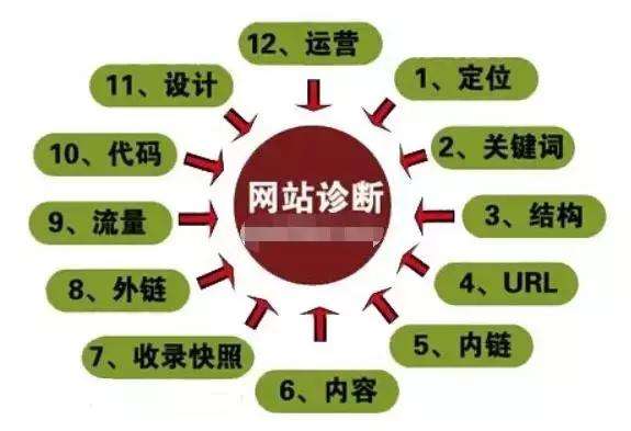 網站如何做SEO診斷?